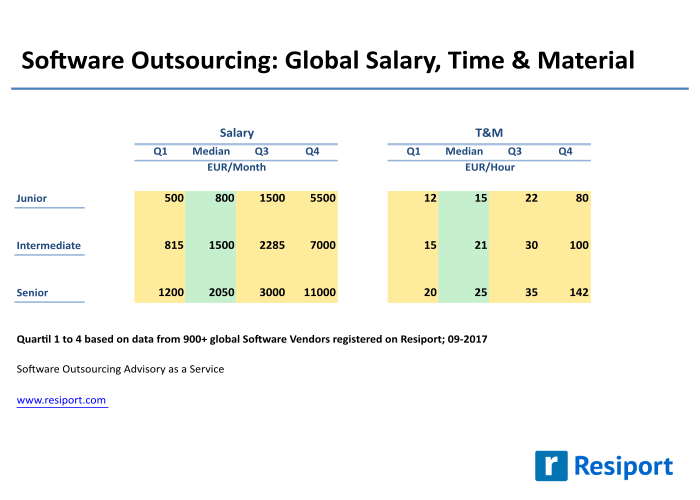 Software Outsourcing - 2017-09 Salary and List Prices