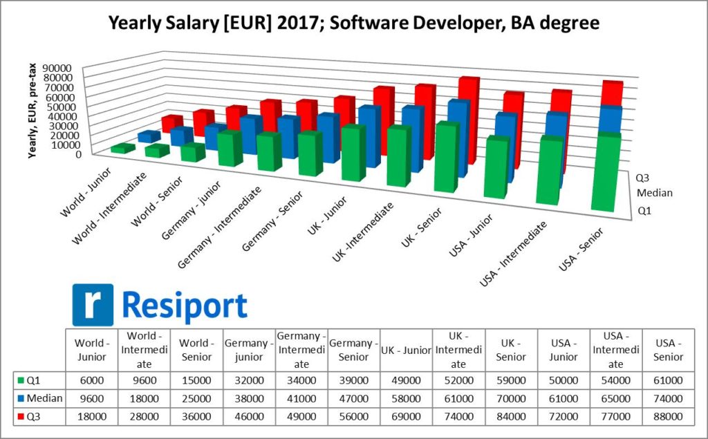 Yearly salary for software developers worldwide - 2017